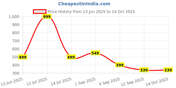 myntra.com go hooked Small Sunshine Planter Pot for Indoor & Outdoor Plants go hooked Price History Graph from 13 Jun 2025 to 14 Oct 2025