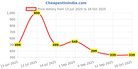 myntra.com go hooked Small Sunshine Planter Pot for Indoor & Outdoor Plants go hooked Price History Graph from 13 Jun 2025 to 18 Oct 2025