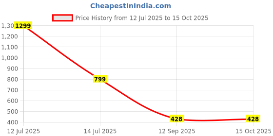 myntra.com go hooked Small Sunshine Planter Pot for Indoor & Outdoor Plants go hooked Price History Graph from 12 Jul 2025 to 14 Oct 2025