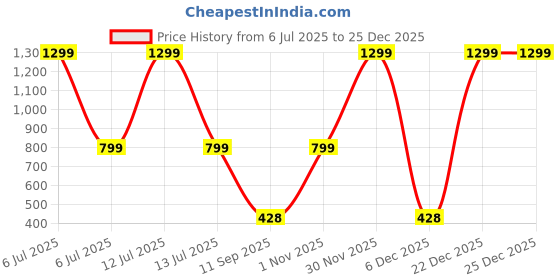 myntra.com go hooked Small Sunshine Planter Pot for Indoor & Outdoor Plants go hooked Price History Graph from 6 Jul 2025 to 24 Dec 2025