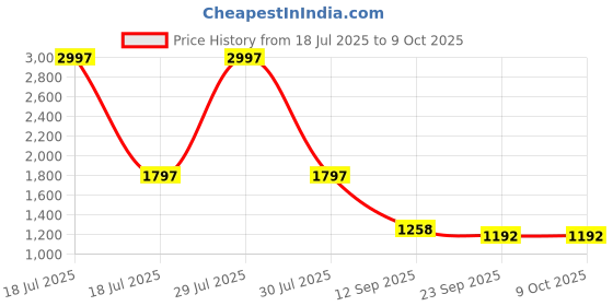 myntra.com Go Hooked Storage Basket With Handles Organisers - Set of 3 go hooked Price History Graph from 18 Jul 2025 to 8 Oct 2025