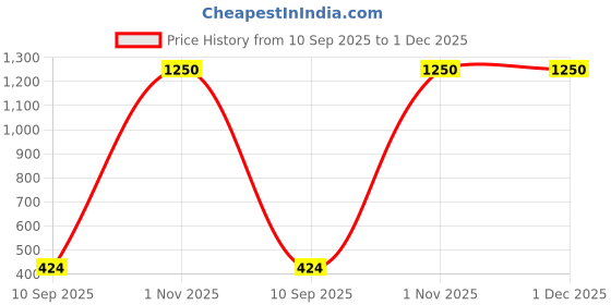 myntra.com go hooked Twister Planter Pot for Indoor & Outdoor Plants go hooked Price History Graph from 10 Sep 2025 to 30 Nov 2025