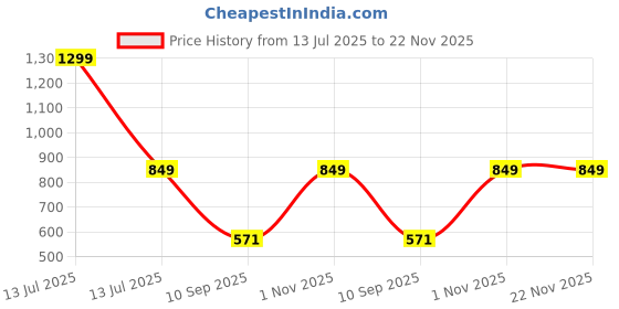 myntra.com go hooked Uber Square Pot 6.5 Inch for Indoor & Outdoor Plants go hooked Price History Graph from 13 Jul 2025 to 22 Nov 2025