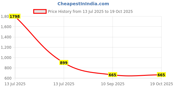 myntra.com go hooked Uber Square Pot 6.5 Inch for Indoor & Outdoor Plants go hooked Price History Graph from 13 Jul 2025 to 17 Oct 2025