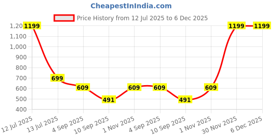 myntra.com go hooked Valentine Small Pot 8 Inch for Indoor & Outdoor Plants go hooked Price History Graph from 12 Jul 2025 to 5 Dec 2025
