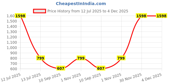myntra.com go hooked Valentine Small Pot 8 Inch for Indoor & Outdoor Plants go hooked Price History Graph from 12 Jul 2025 to 4 Dec 2025