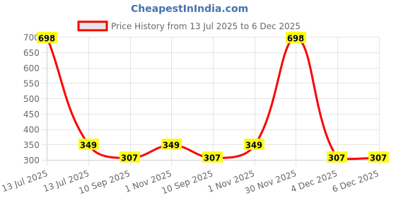 myntra.com go hooked Valentine Small Pot 8 Inch for Indoor & Outdoor Plants go hooked Price History Graph from 13 Jul 2025 to 5 Dec 2025