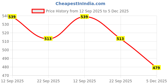 myntra.com go hooked Vanity Round Metal Storaged Basket go hooked Price History Graph from 12 Sep 2025 to 5 Dec 2025