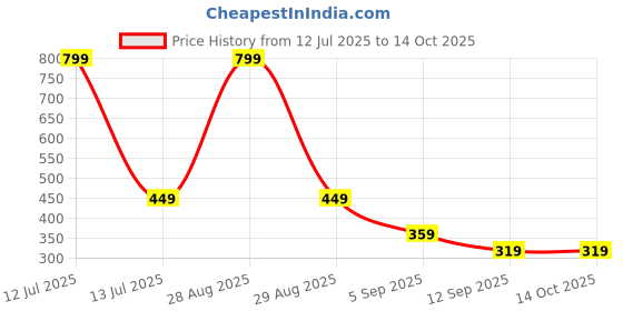 myntra.com go hooked Victor Hook Railing Planter Hanging Pots for Plant go hooked Price History Graph from 12 Jul 2025 to 14 Oct 2025
