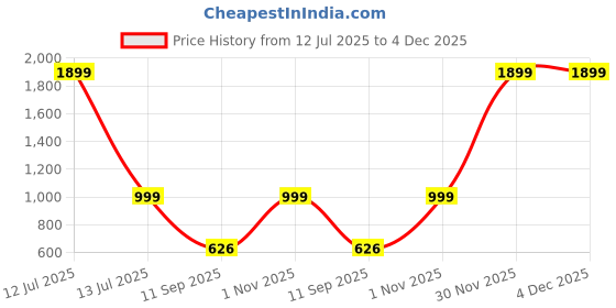 myntra.com go hooked Victory Pot 8 Inch for Indoor & Outdoor Plants go hooked Price History Graph from 12 Jul 2025 to 4 Dec 2025