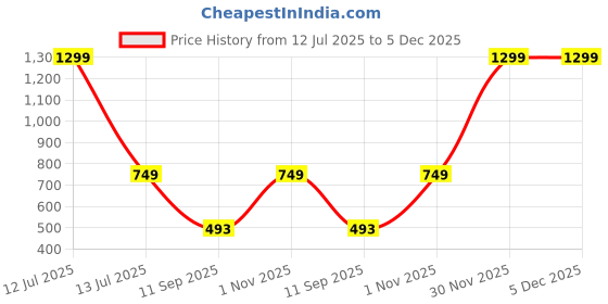 myntra.com go hooked Victory Pot 8 Inch for Indoor & Outdoor Plants go hooked Price History Graph from 12 Jul 2025 to 5 Dec 2025