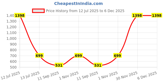 myntra.com go hooked Victory Pot 8 Inch for Indoor & Outdoor Plants go hooked Price History Graph from 12 Jul 2025 to 5 Dec 2025