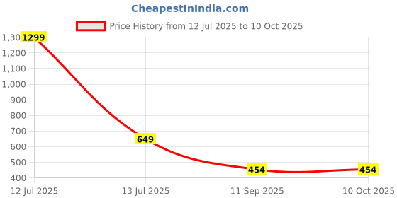 myntra.com go hooked Wall Hanging Pot go hooked Price History Graph from 12 Jul 2025 to 10 Oct 2025