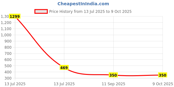 myntra.com go hooked Wall Hanging Pot go hooked Price History Graph from 13 Jul 2025 to 9 Oct 2025