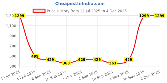 myntra.com go hooked Wall Hanging Pot go hooked Price History Graph from 12 Jul 2025 to 4 Dec 2025