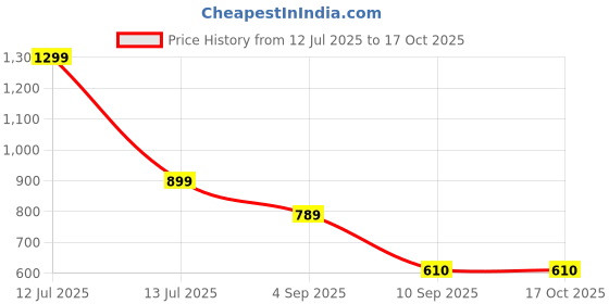 myntra.com go hooked Wall Hanging Pot go hooked Price History Graph from 12 Jul 2025 to 15 Oct 2025