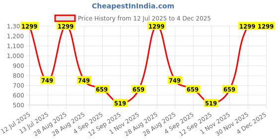 myntra.com go hooked Wall Hanging Pot go hooked Price History Graph from 12 Jul 2025 to 4 Dec 2025