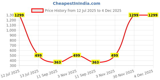 myntra.com go hooked Wall Hanging Pot go hooked Price History Graph from 12 Jul 2025 to 4 Dec 2025