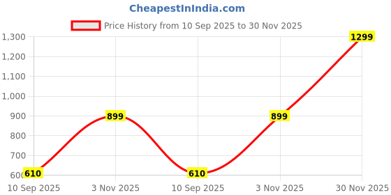 myntra.com go hooked Wall Hanging Pot go hooked Price History Graph from 10 Sep 2025 to 30 Nov 2025