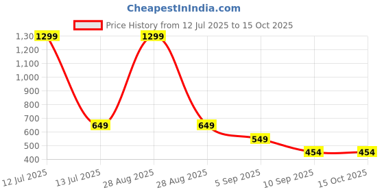 myntra.com go hooked Wall Hanging Pot go hooked Price History Graph from 12 Jul 2025 to 14 Oct 2025