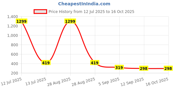 myntra.com go hooked Wall Hanging Pot go hooked Price History Graph from 12 Jul 2025 to 16 Oct 2025