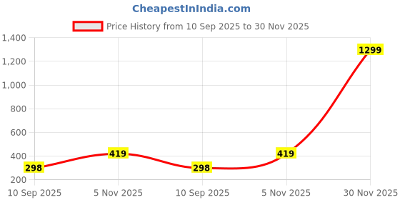 myntra.com go hooked Wall Hanging Pot go hooked Price History Graph from 10 Sep 2025 to 30 Nov 2025