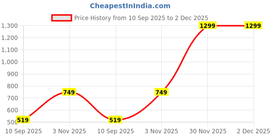 myntra.com go hooked Wall Hanging Pot go hooked Price History Graph from 10 Sep 2025 to 1 Dec 2025