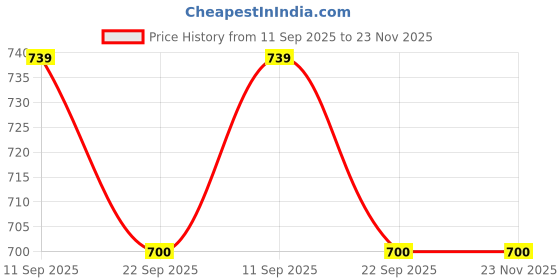 myntra.com go hooked Wall Mount Self-Adhesive Storage Basket go hooked Price History Graph from 11 Sep 2025 to 23 Nov 2025