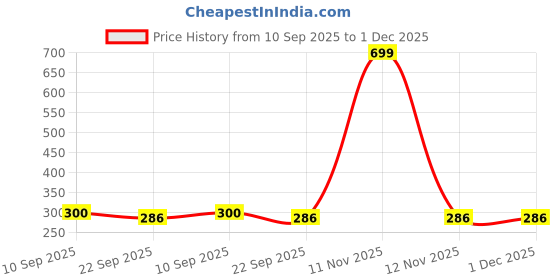 myntra.com go hooked Wall Mount Self-Adhesive Storage Basket go hooked Price History Graph from 10 Sep 2025 to 30 Nov 2025