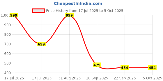 myntra.com Go Hooked White 2 Pieces Regular Multi-Utility Organisers go hooked Price History Graph from 17 Jul 2025 to 5 Oct 2025