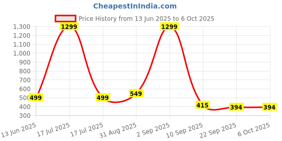 myntra.com Go Hooked White 3 Pieces Regular Multi-Utility Organisers go hooked Price History Graph from 13 Jun 2025 to 6 Oct 2025