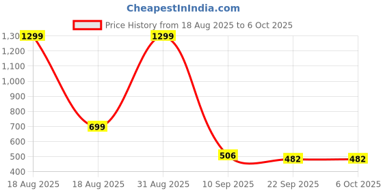 myntra.com Go Hooked White 4 Pieces Regular Multi-Utility Organisers go hooked Price History Graph from 18 Aug 2025 to 5 Oct 2025