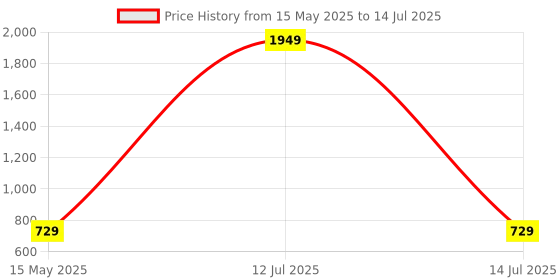 myntra.com Go Hooked White & Green Cube-Shaped Durable Planter go hooked Price History Graph from 15 May 2025 to 14 Jul 2025