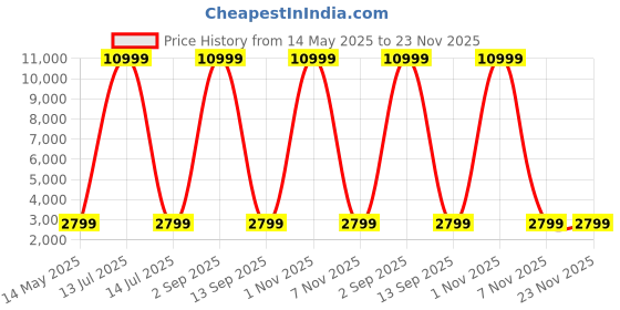 myntra.com Go Hooked White & Green Diamond-Shaped Durable Planter go hooked Price History Graph from 14 May 2025 to 22 Nov 2025
