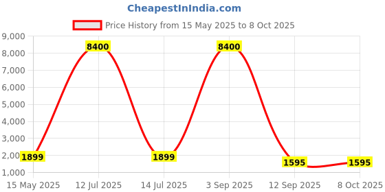 myntra.com Go Hooked White & Green Diamond-Shaped Durable Planter go hooked Price History Graph from 15 May 2025 to 8 Oct 2025
