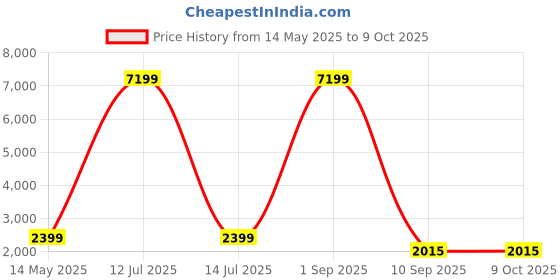 myntra.com Go Hooked White & Green Lotus Bowl Durable Planter go hooked Price History Graph from 14 May 2025 to 9 Oct 2025
