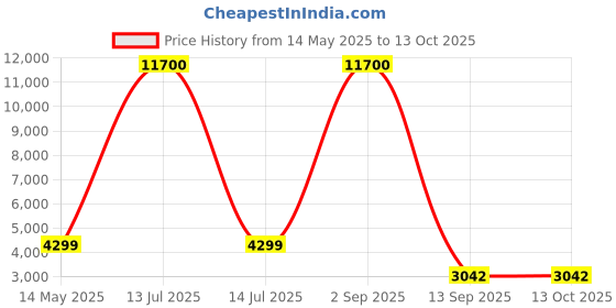 myntra.com Go Hooked White & Green Pluto-Shaped Durable Planter go hooked Price History Graph from 14 May 2025 to 13 Oct 2025