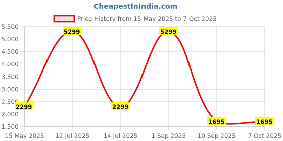 myntra.com Go Hooked White & Green Pluto-Shaped Durable Planter go hooked Price History Graph from 15 May 2025 to 7 Oct 2025