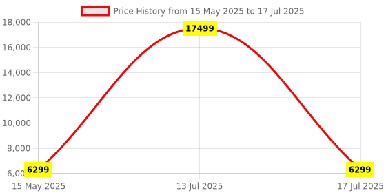 myntra.com Go Hooked White & Green Pluto-Shaped Durable Planter go hooked Price History Graph from 15 May 2025 to 17 Jul 2025