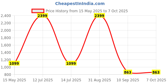 myntra.com Go Hooked White & Green Pluto-Shaped Durable Planter go hooked Price History Graph from 15 May 2025 to 7 Oct 2025