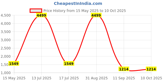 myntra.com Go Hooked White & Green Pluto-Shaped Planter go hooked Price History Graph from 15 May 2025 to 7 Oct 2025