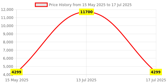 myntra.com Go Hooked White & Green Pluto Shaped Planter go hooked Price History Graph from 15 May 2025 to 13 Jul 2025