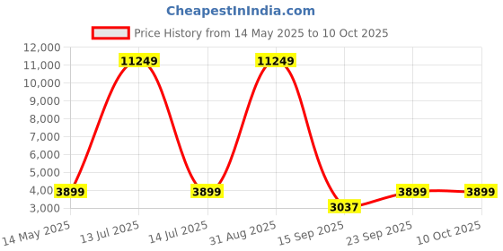 myntra.com Go Hooked White & Green Rectangle Shaped Lightweight Planter go hooked Price History Graph from 14 May 2025 to 10 Oct 2025
