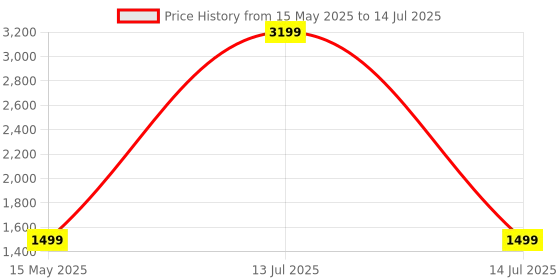 myntra.com Go Hooked White & Green Rectangular-Shaped Durable Planter go hooked Price History Graph from 15 May 2025 to 14 Jul 2025