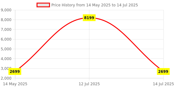 myntra.com Go Hooked White & Green Round Shaped Durable Planter go hooked Price History Graph from 14 May 2025 to 14 Jul 2025