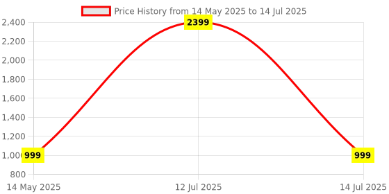 myntra.com Go Hooked White & Green Square Shaped Durable Planter go hooked Price History Graph from 14 May 2025 to 14 Jul 2025