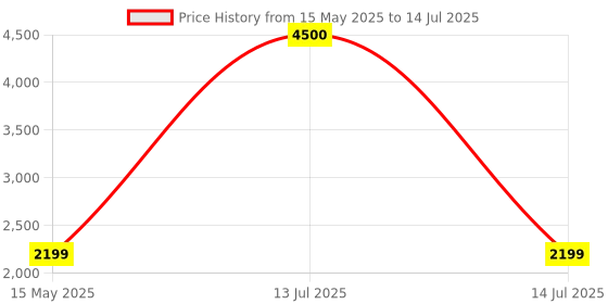 myntra.com Go Hooked White Durable Rectangular Curve Planter go hooked Price History Graph from 15 May 2025 to 14 Jul 2025