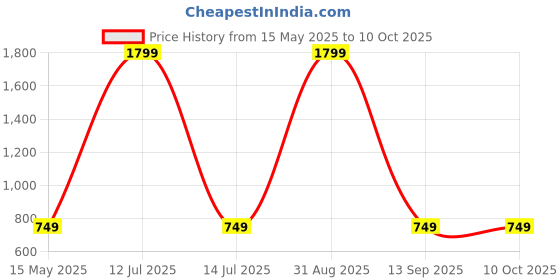 myntra.com Go Hooked White Durable Square Planter go hooked Price History Graph from 15 May 2025 to 10 Oct 2025