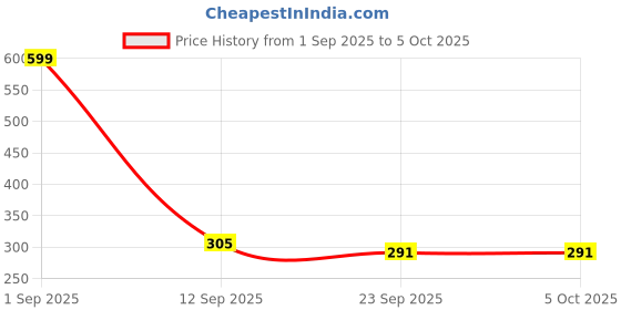 myntra.com Go Hooked White Regular Multi-Utility Organisers go hooked Price History Graph from 1 Sep 2025 to 5 Oct 2025