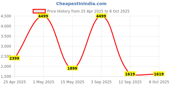 myntra.com Go Hooked White Rust-Proof Unbreakable Tube Flower Planter go hooked Price History Graph from 25 Apr 2025 to 8 Oct 2025